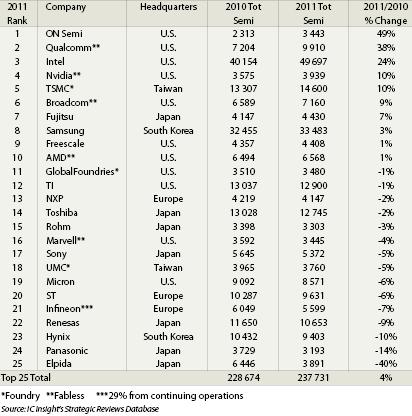 Table 2. 2011 top 25 semiconductor sales leaders ranked by growth rate ($M).